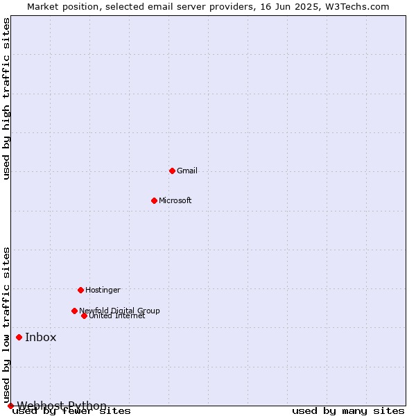 Market position of Inbox vs. Webhost Python