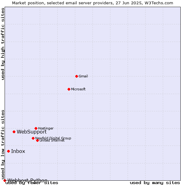 Market position of WebSupport vs. Inbox vs. Webhost Python