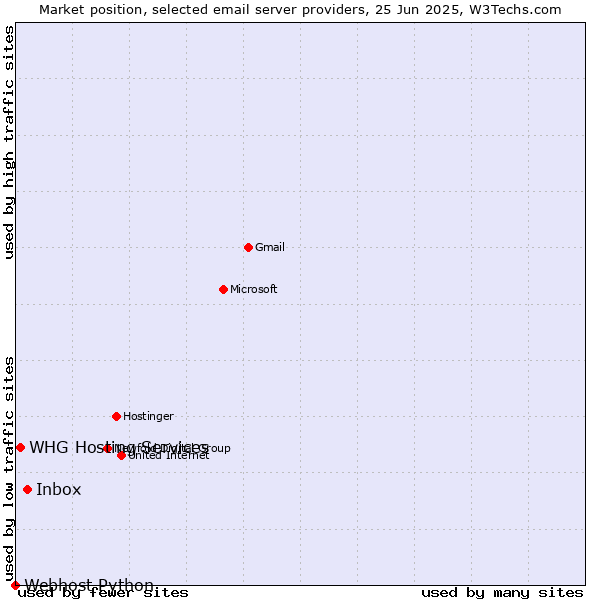 Market position of Inbox vs. WHG Hosting Services vs. Webhost Python
