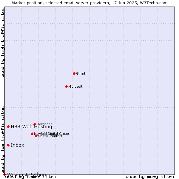 Market position of Inbox vs. H88 Web Hosting vs. Webhost Python