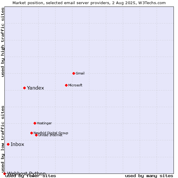 Market position of Yandex vs. Inbox vs. Webhost Python