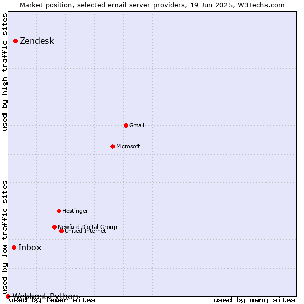 Market position of Zendesk vs. Inbox vs. Webhost Python