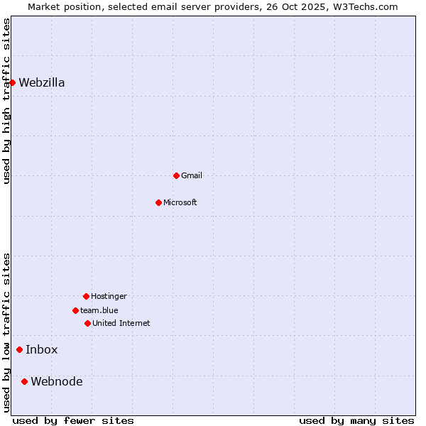 Market position of Webnode vs. Inbox vs. Webzilla