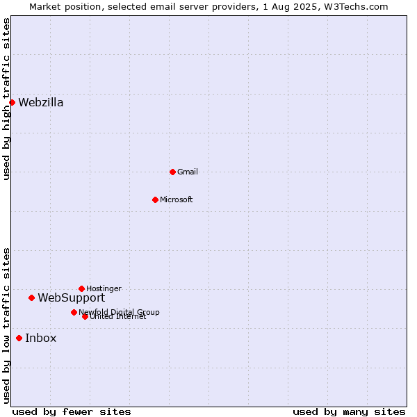 Market position of WebSupport vs. Inbox vs. Webzilla