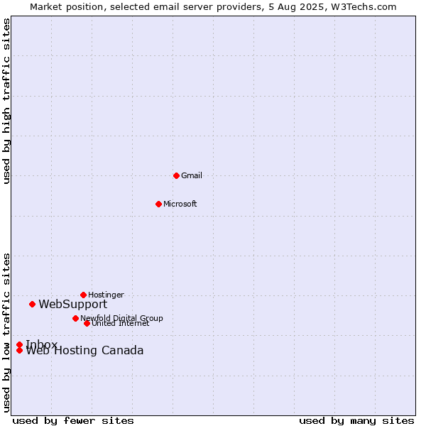Market position of WebSupport vs. Inbox vs. Web Hosting Canada