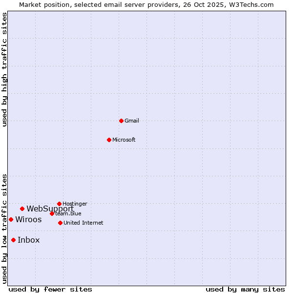 Market position of WebSupport vs. Inbox vs. Wiroos