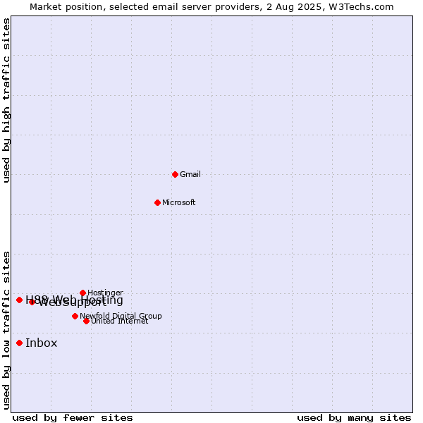 Market position of WebSupport vs. Inbox vs. H88 Web Hosting