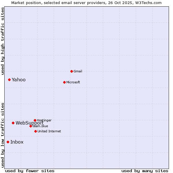 Market position of WebSupport vs. Yahoo vs. Inbox