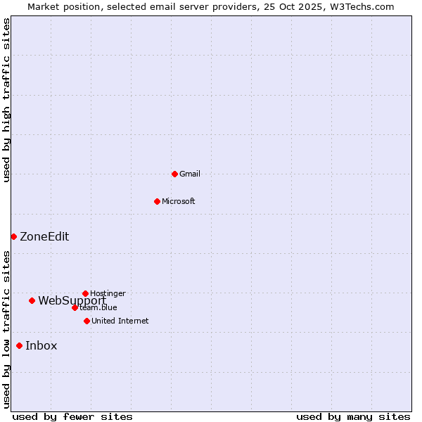 Market position of WebSupport vs. Inbox vs. ZoneEdit