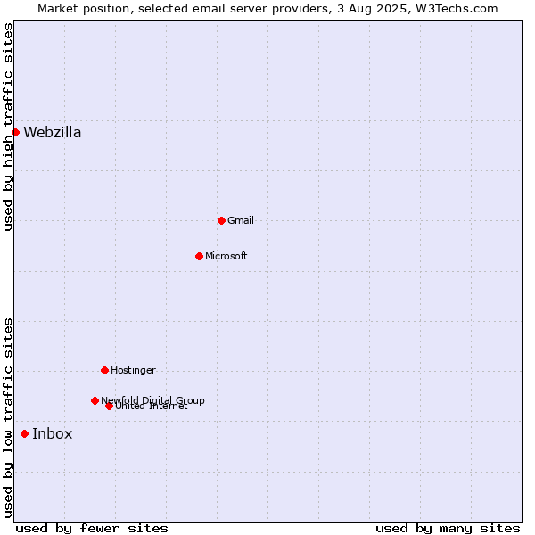 Market position of Inbox vs. Webzilla