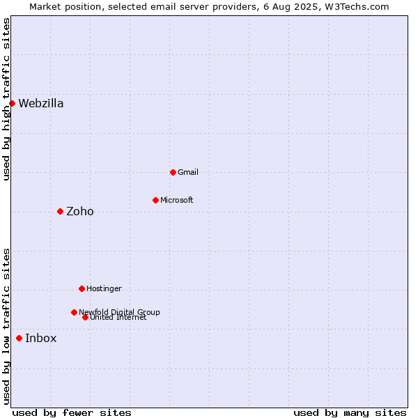 Market position of Zoho vs. Inbox vs. Webzilla