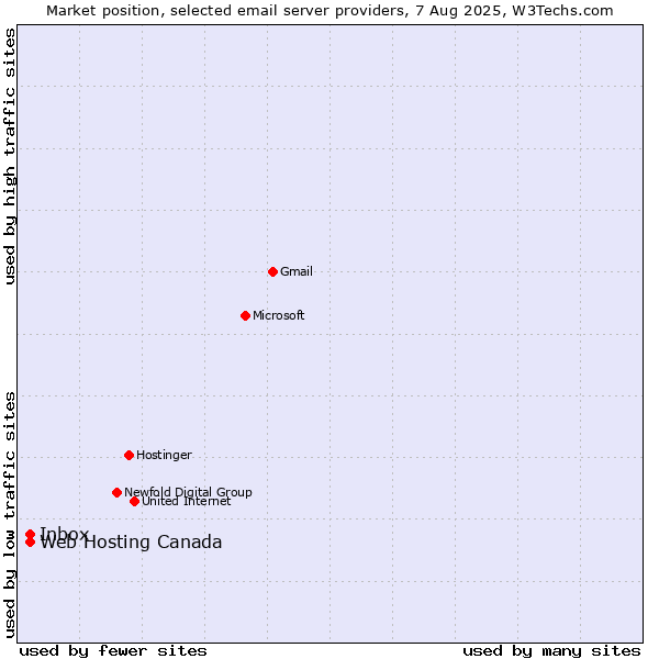 Market position of Inbox vs. Web Hosting Canada