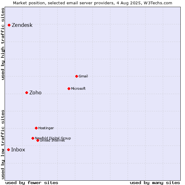Market position of Zoho vs. Zendesk vs. Inbox