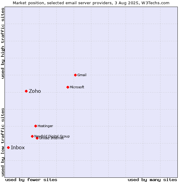 Market position of Zoho vs. Inbox