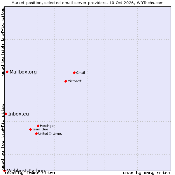 Market position of Mailbox.org vs. Inbox.eu vs. Webhost Python