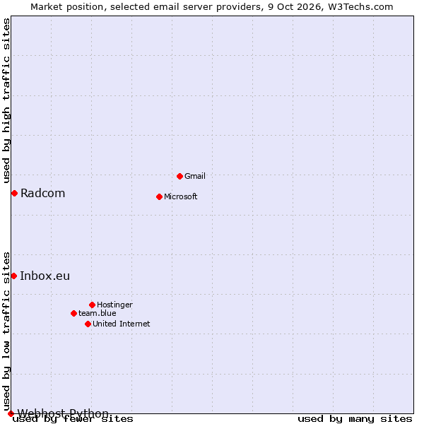 Market position of Radcom vs. Inbox.eu vs. Webhost Python