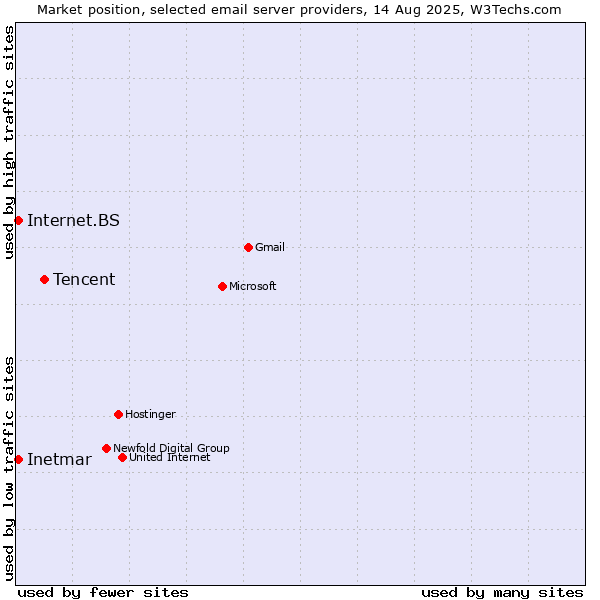 Market position of Tencent vs. Internet.BS vs. Inetmar