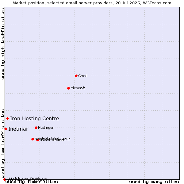 Market position of Iron Hosting Centre vs. Inetmar vs. Webhost Python