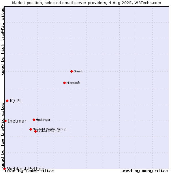 Market position of IQ PL vs. Inetmar vs. Webhost Python
