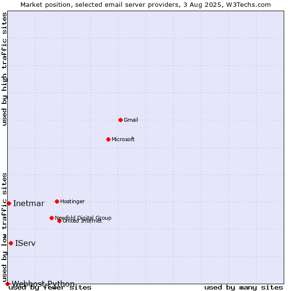 Market position of IServ vs. Inetmar vs. Webhost Python
