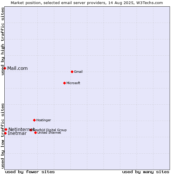 Market position of Netinternet vs. Inetmar vs. Mail.com