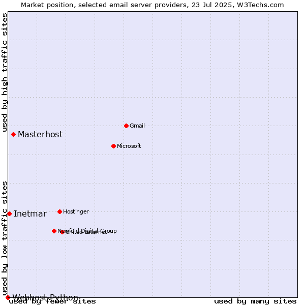 Market position of Masterhost vs. Inetmar vs. Webhost Python