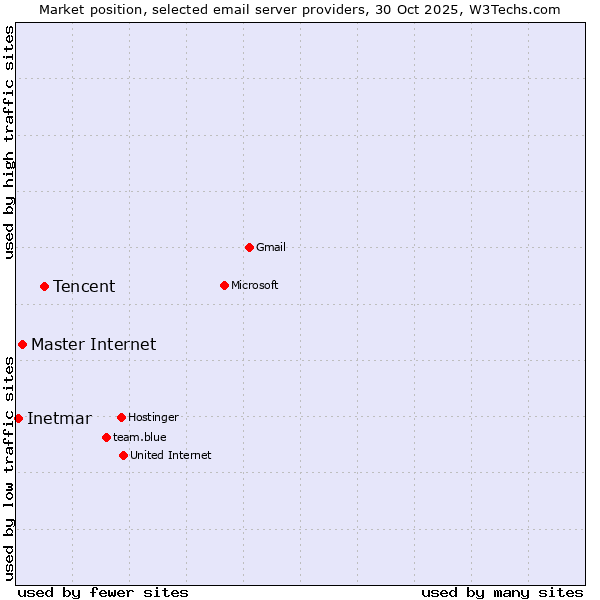 Market position of Tencent vs. Master Internet vs. Inetmar