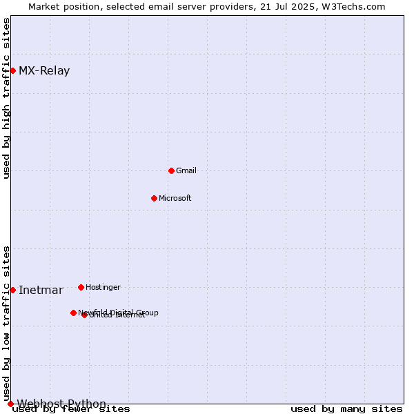 Market position of Inetmar vs. MX-Relay vs. Webhost Python