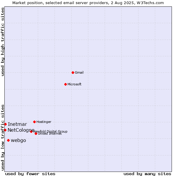 Market position of webgo vs. Inetmar vs. NetCologne