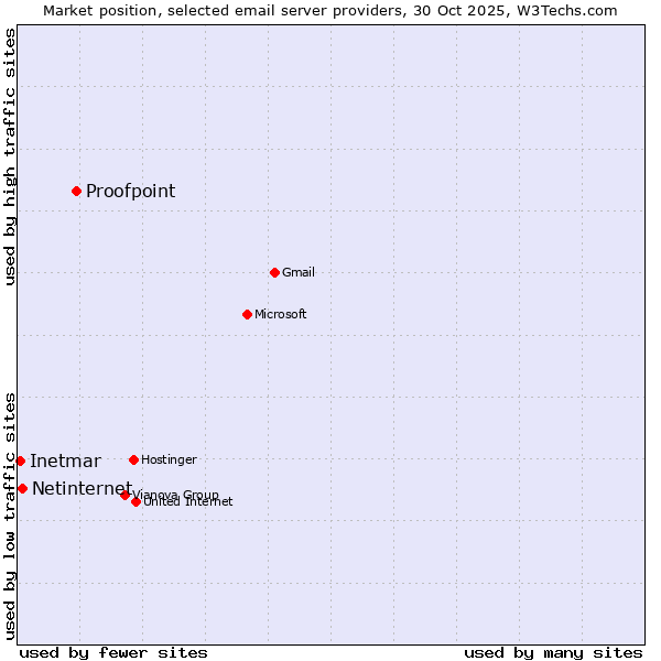 Market position of Proofpoint vs. Netinternet vs. Inetmar