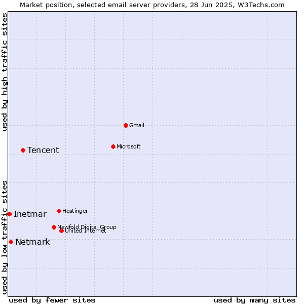 Market position of Tencent vs. Netmark vs. Inetmar