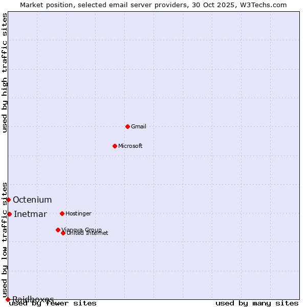 Market position of Inetmar vs. Octenium vs. Raidboxes