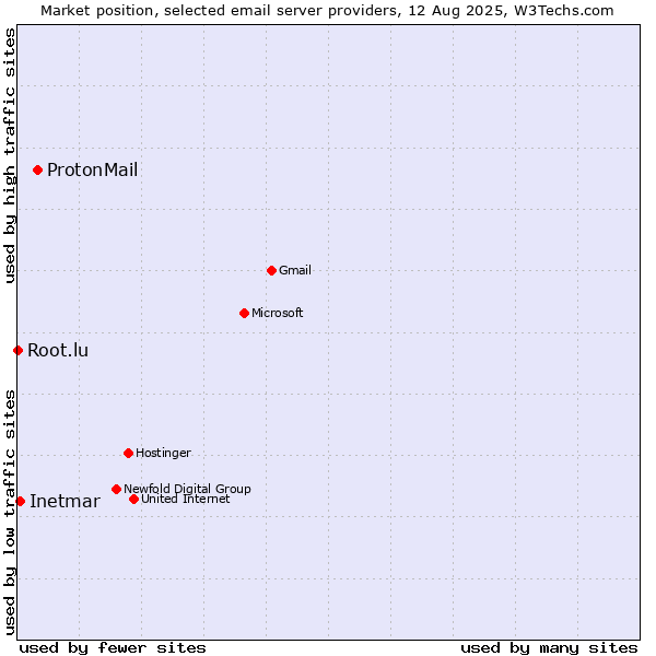 Market position of ProtonMail vs. Inetmar vs. Root.lu