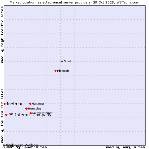 Market position of PS Internet Company vs. Inetmar vs. Webhost Python