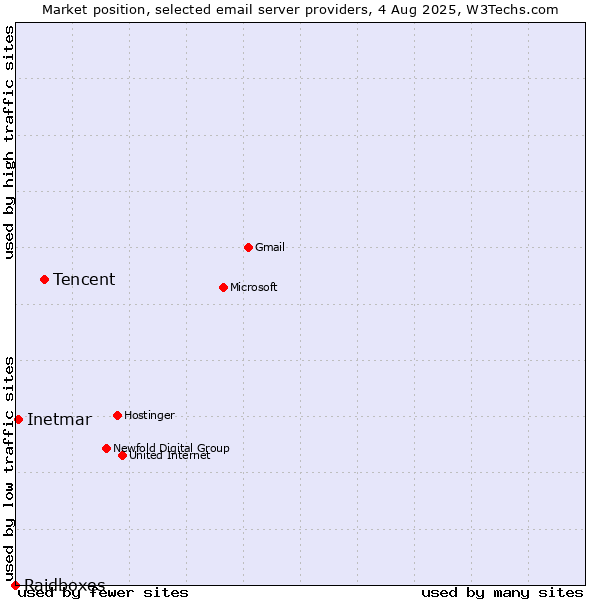 Market position of Tencent vs. Inetmar vs. Raidboxes