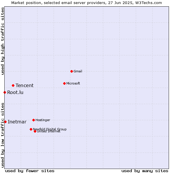 Market position of Tencent vs. Inetmar vs. Root.lu