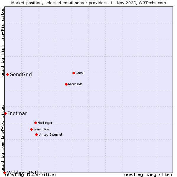 Market position of SendGrid vs. Inetmar vs. Webhost Python