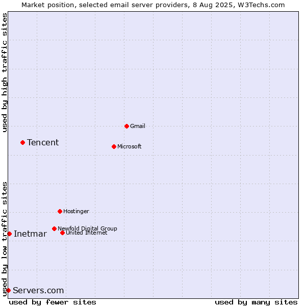Market position of Tencent vs. Inetmar vs. Servers.com