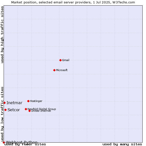 Market position of Setcor vs. Inetmar vs. Webhost Python