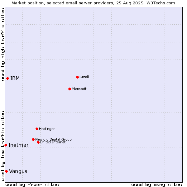 Market position of IBM vs. Vangus vs. Inetmar