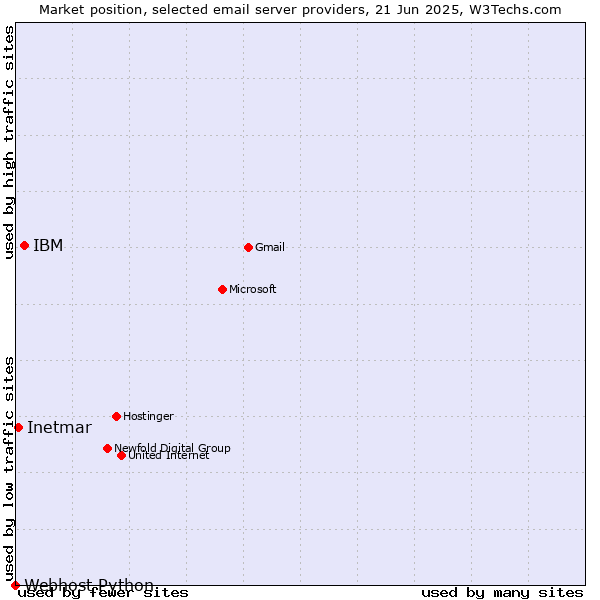 Market position of IBM vs. Inetmar vs. Webhost Python