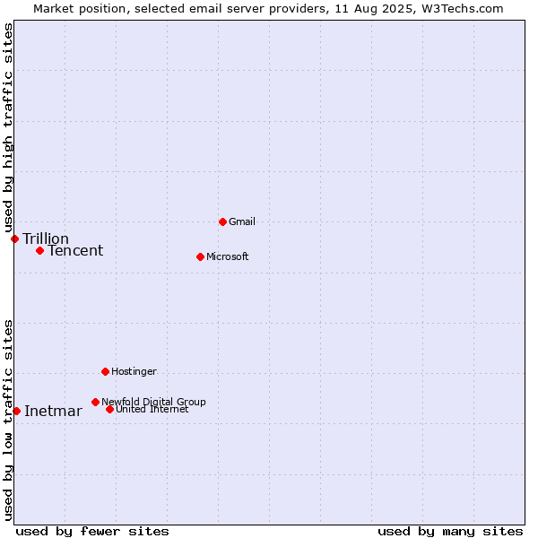 Market position of Tencent vs. Inetmar vs. Trillion