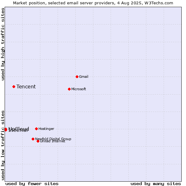 Market position of Tencent vs. UpCloud vs. Inetmar