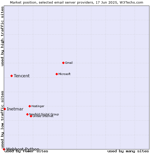 Market position of Tencent vs. Inetmar vs. Webhost Python