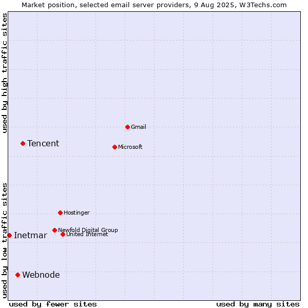 Market position of Tencent vs. Webnode vs. Inetmar