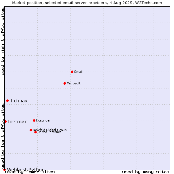 Market position of Ticimax vs. Inetmar vs. Webhost Python
