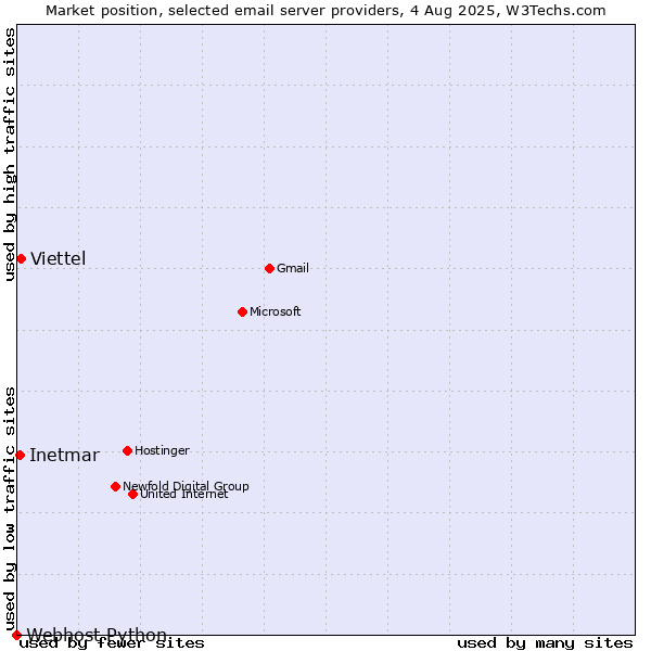 Market position of Viettel vs. Inetmar vs. Webhost Python