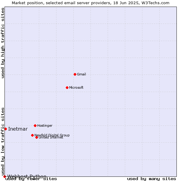 Market position of Inetmar vs. Webhost Python
