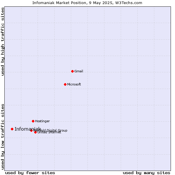 Market position of Infomaniak