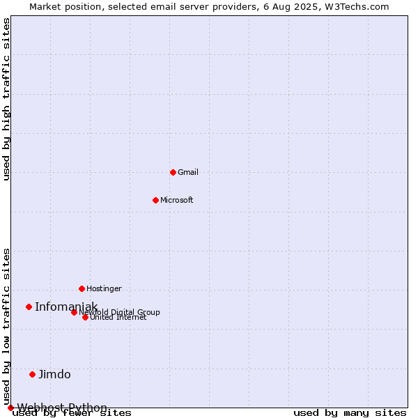 Market position of Jimdo vs. Infomaniak vs. Webhost Python